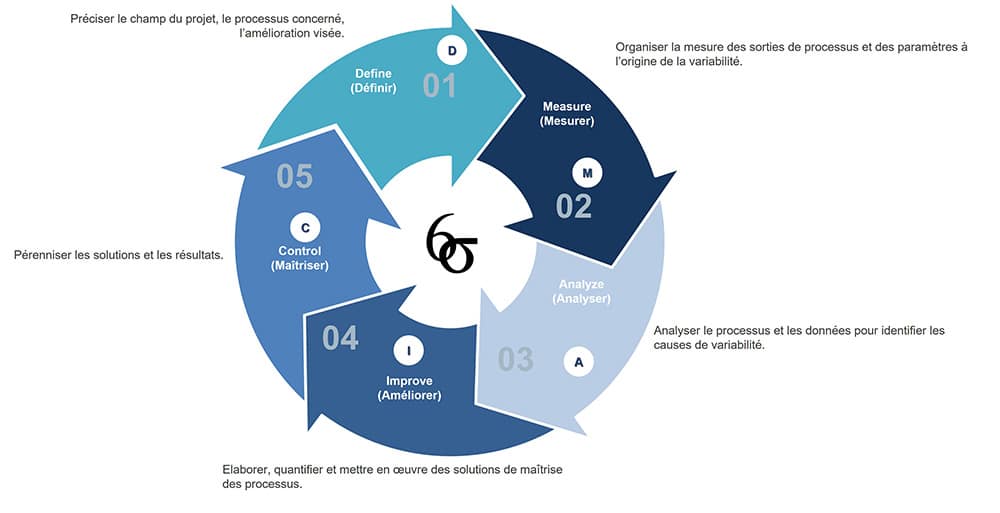 La méthodologie des six sigma